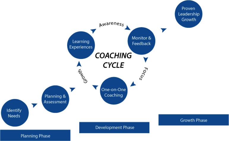 Coaching Cycle